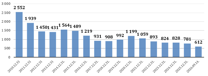 Bezdarbnieku skaits 17.09