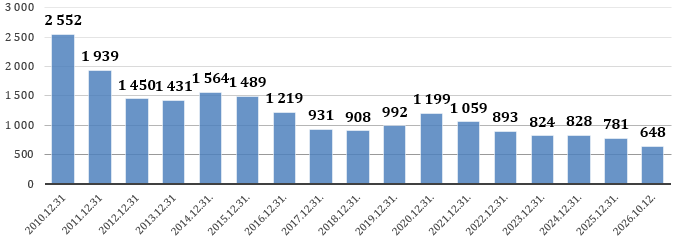 Bezdarbnieku skaits 13.10